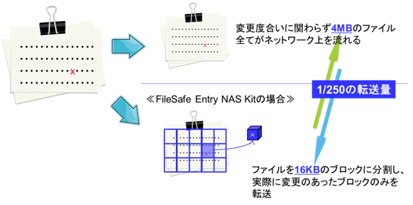更新ブロックの差分転送