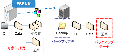 ファイルミラーの概念